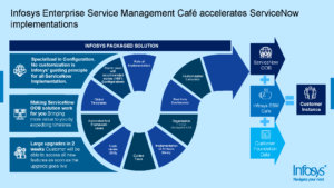 Infosys Enterprise Service Management Café accelerates ServiceNow implementations